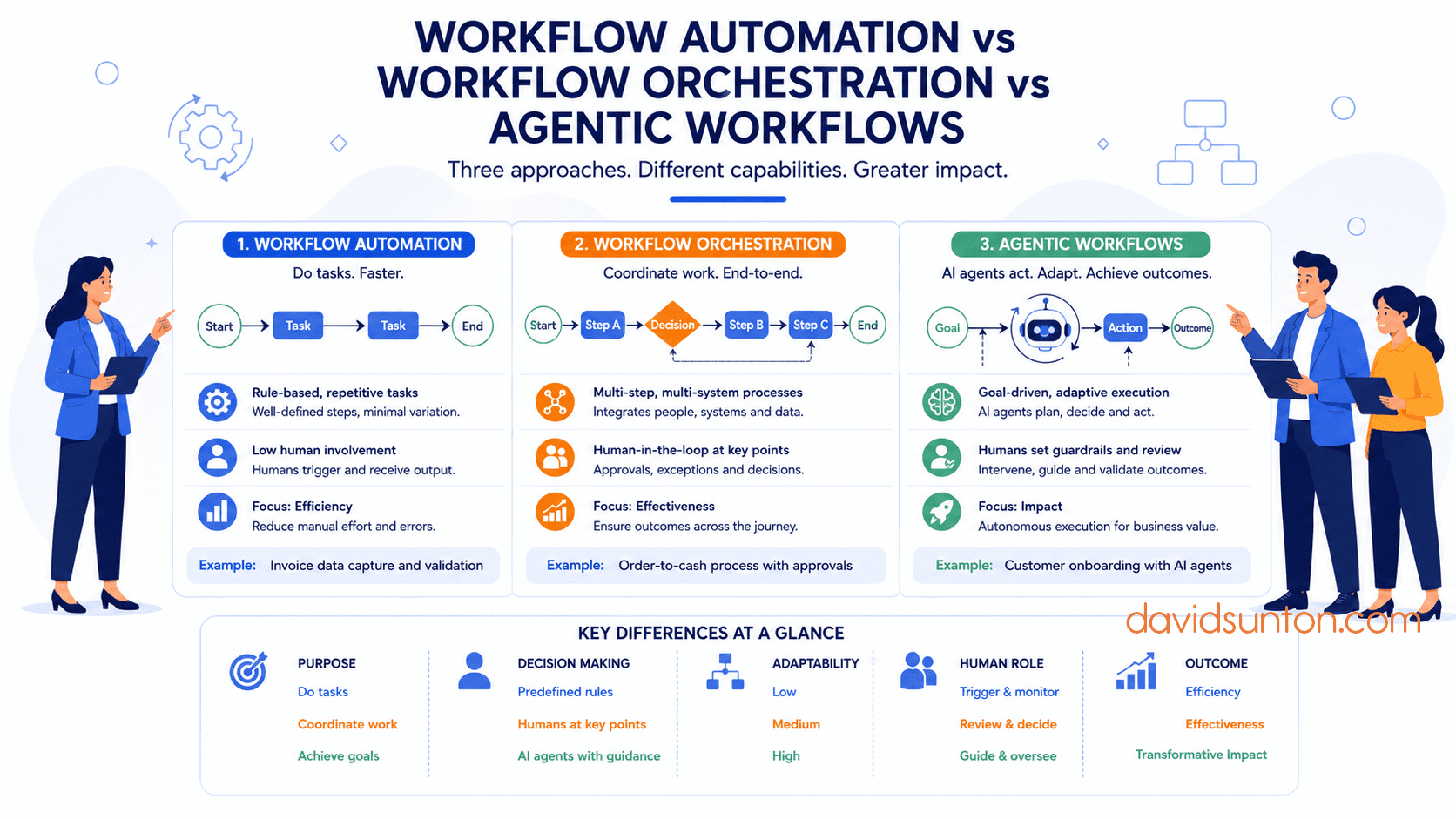 Workflow Automation vs Workflow Orchestration vs Agentic Workflows